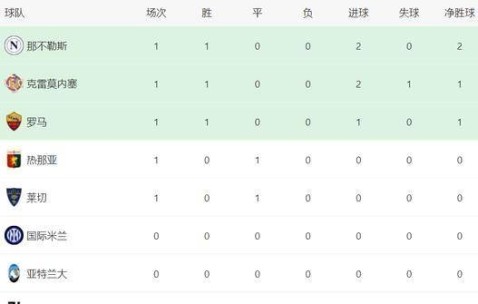 意甲最新积分消息：米兰冷负爆雷，罗马险过，卫冕冠军强势征服客场