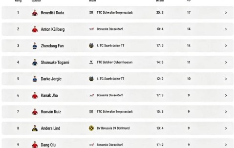 乒乓球德甲联赛发布四强宣传片、球员排名，樊振东落后杜达、安东