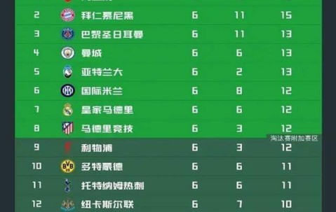 4场0胜！英超只剩一个苦主，全面压制西甲，超越德甲意甲