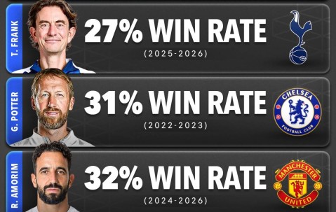 BIG6教练英超历史胜率：图多尔0%刷新下限 阿莫林上榜